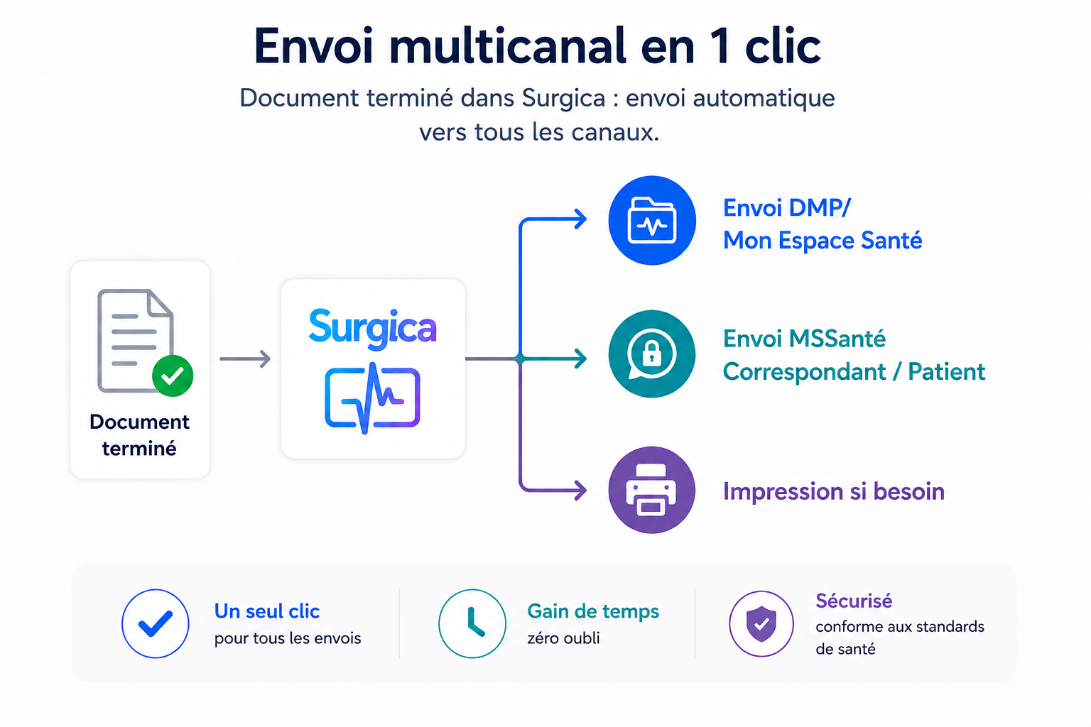 Surgica envoi